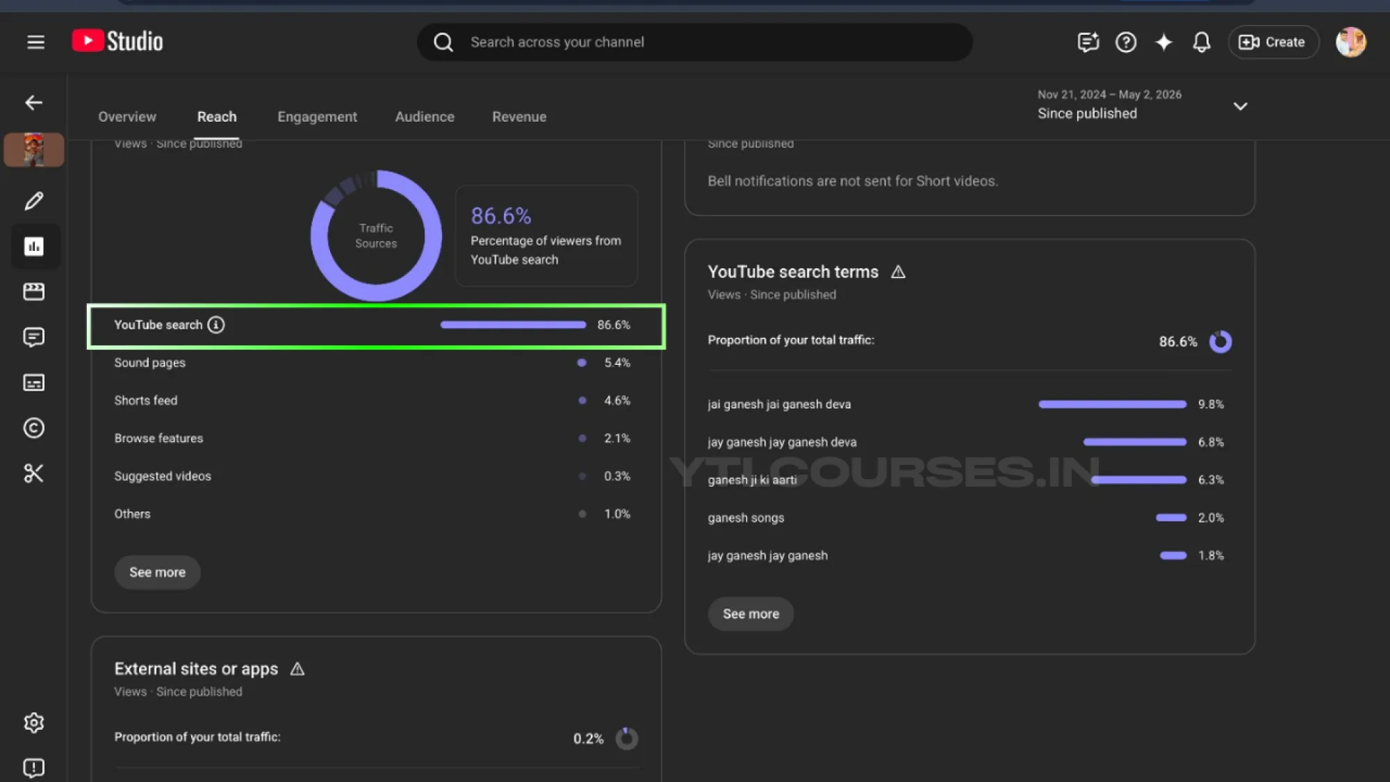 This shorts got 90% viral by YouTube Search Terms & crossed 10M+ views